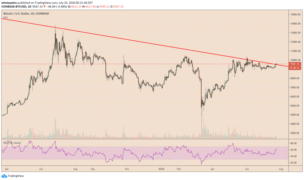 bitcoin, gold, xauusd, btcusd, btcusdt, cryptocurrency, crypto