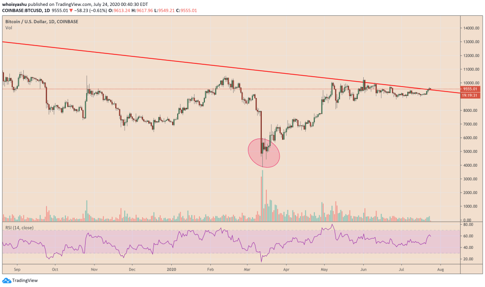 bitcoin, gold, xauusd, btcusd, btcusdt, cryptocurrency, crypto