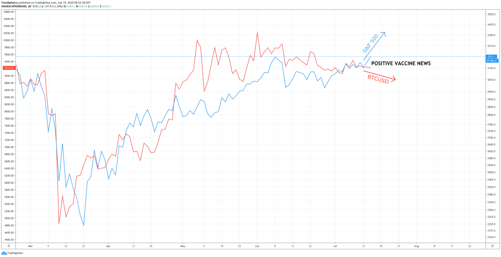 bitcoin sp500 spx stock market positive vaccine news