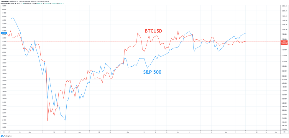 bitcoin stock market sp500 spx