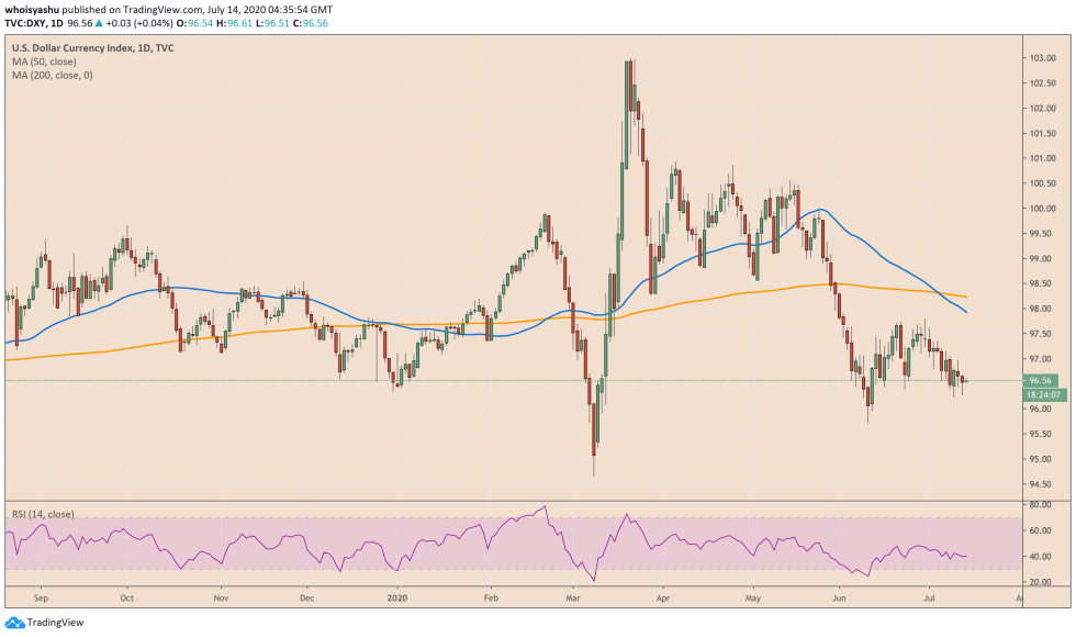 us dollar, bitcoin, cryptocurrency, us dollar index