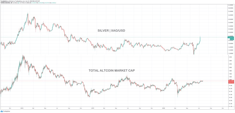 silver versus crypto altcoins xagusd