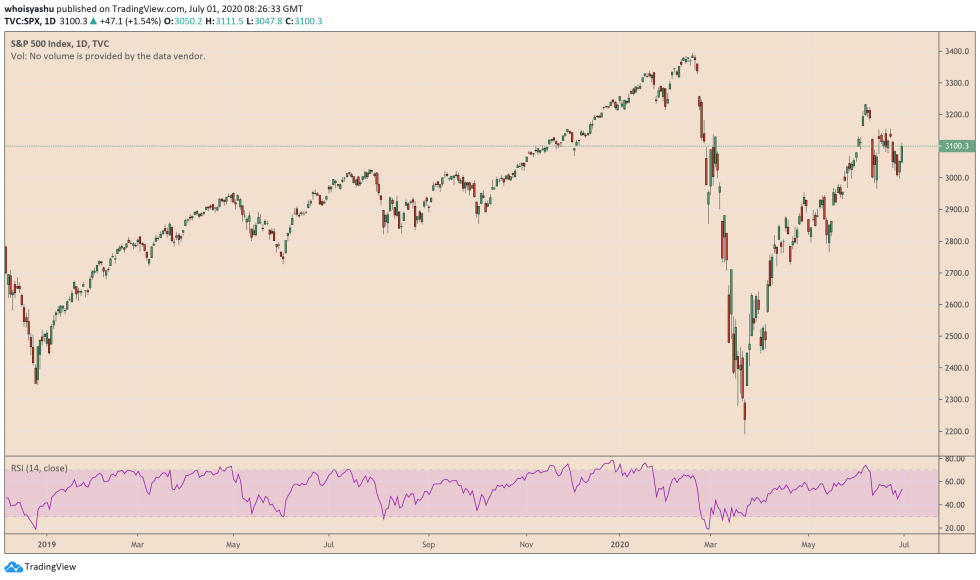 spx, s&p 500, wall street, federal reserve