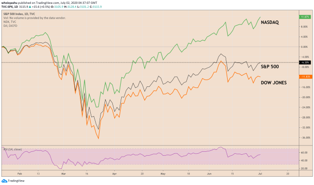 s&p 500, dow jones, nasdaq, spx, dji, nasdaq