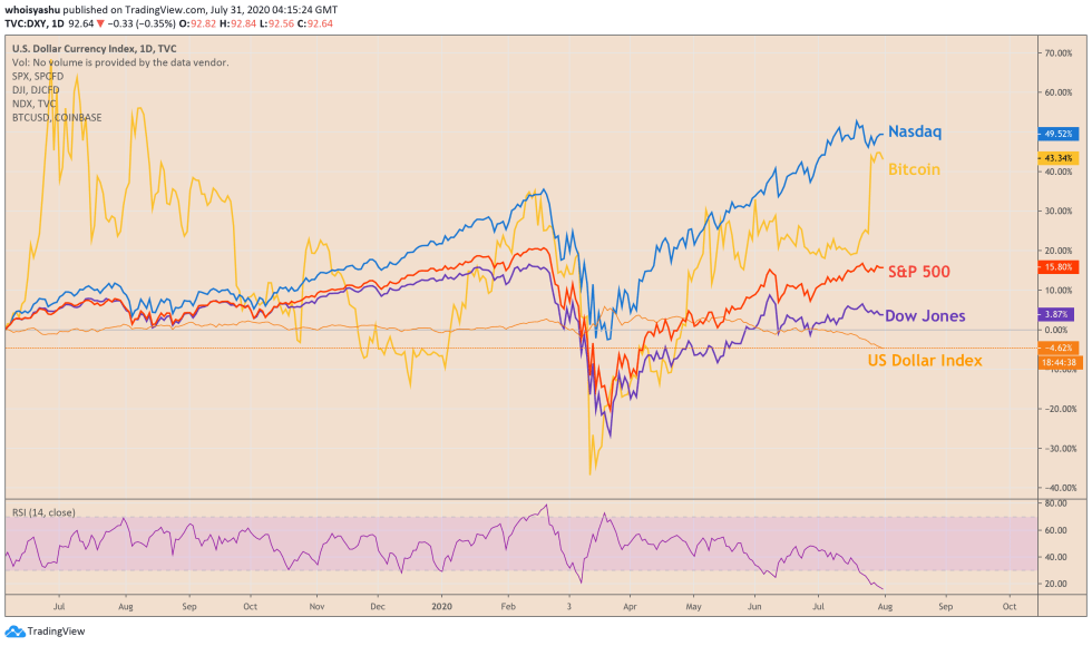 s&p 500, dow jones, nasdaq, dollar, bitcoin