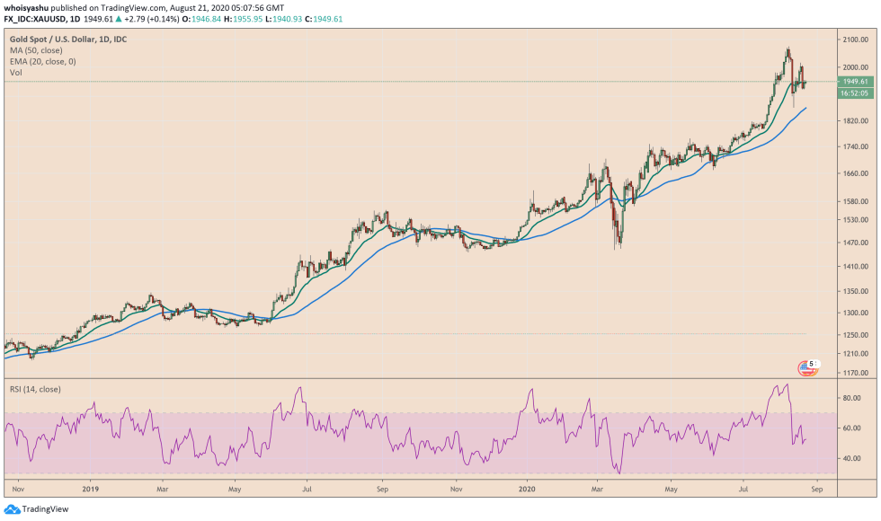 gold, xauusd