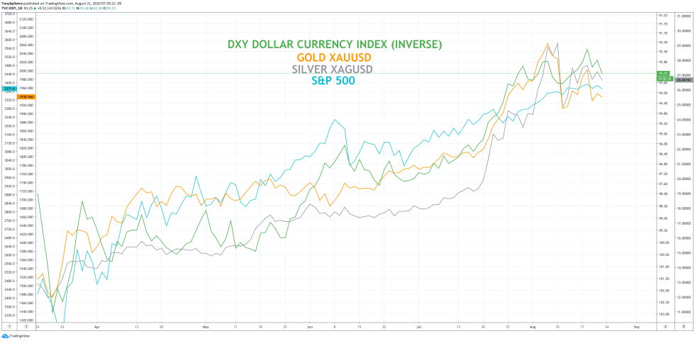 DXY dollar usd gold xauusd silver xagusd sp500 spx