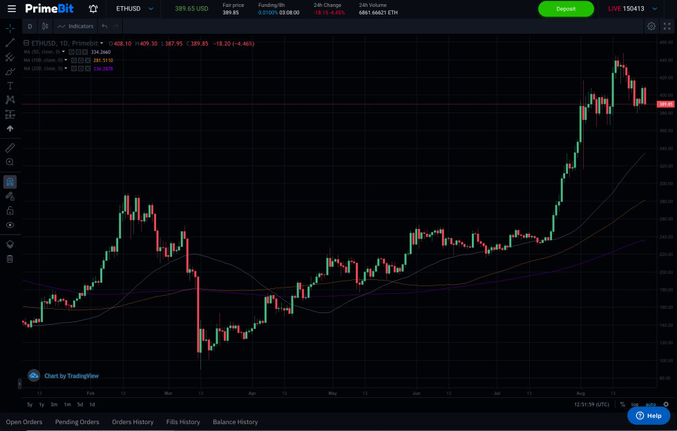 ETHUSD remains bullish above 50-, 100-, and 200-day SMAs [YTD daily chart], PrimeBit WebTrader