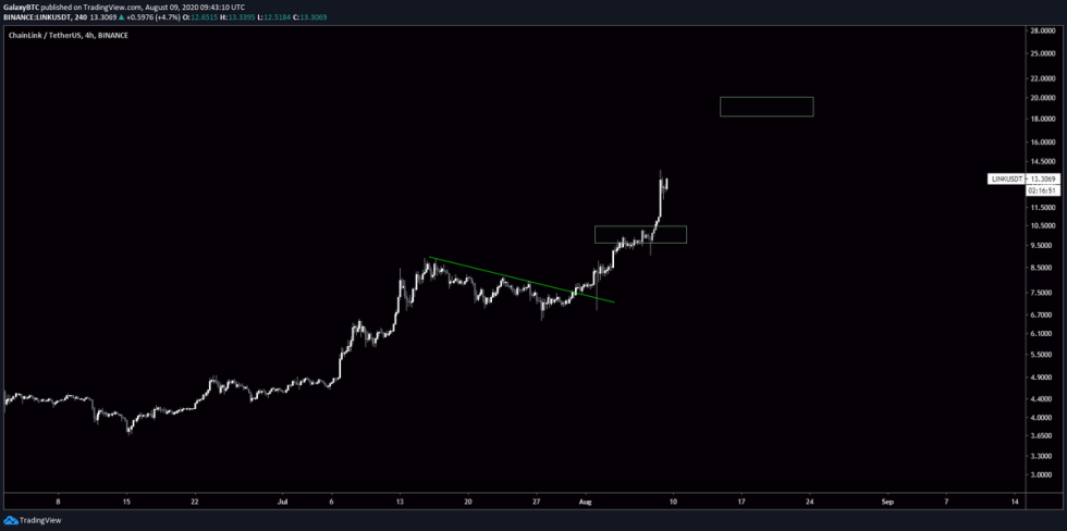 Chainlink LINK