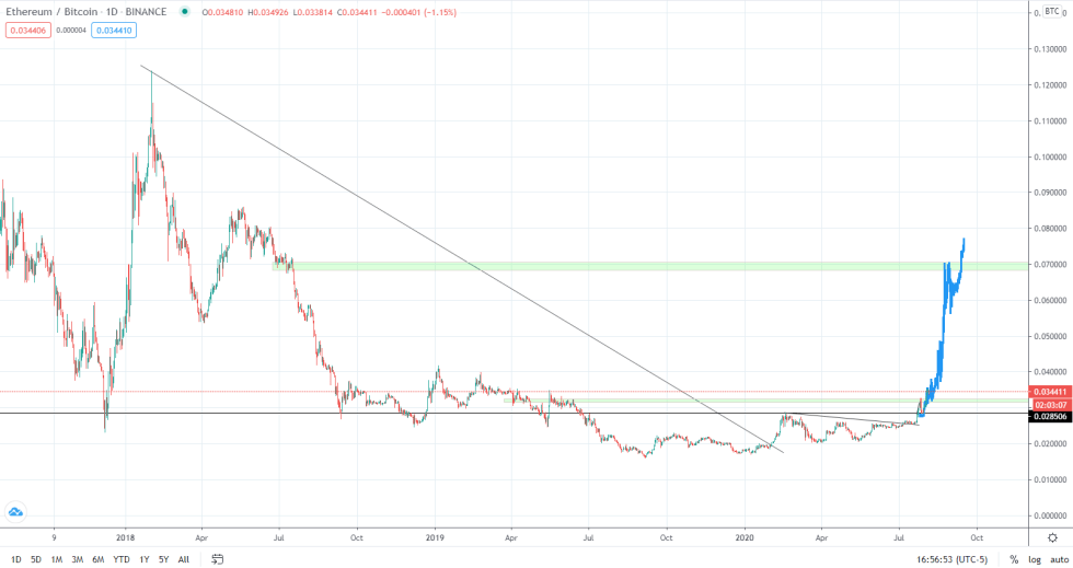 Ethereum ETH