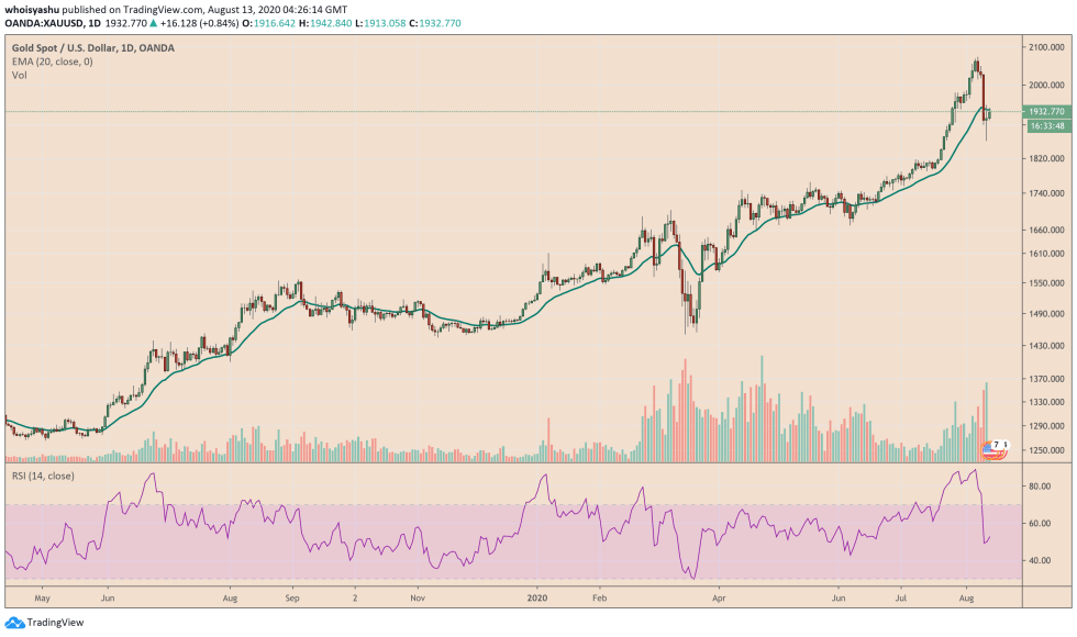 gold, xauusd, precious metal, safe haven