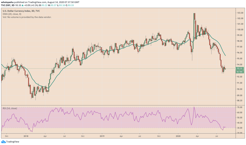 us dollar index, dxy, us dollar