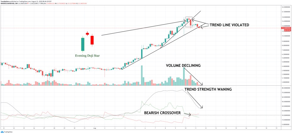 bandusd crypto altcoin correction