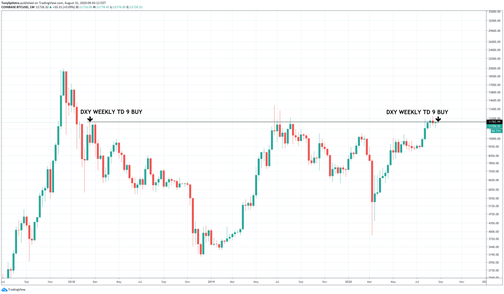 bitcoin btcusd dxy