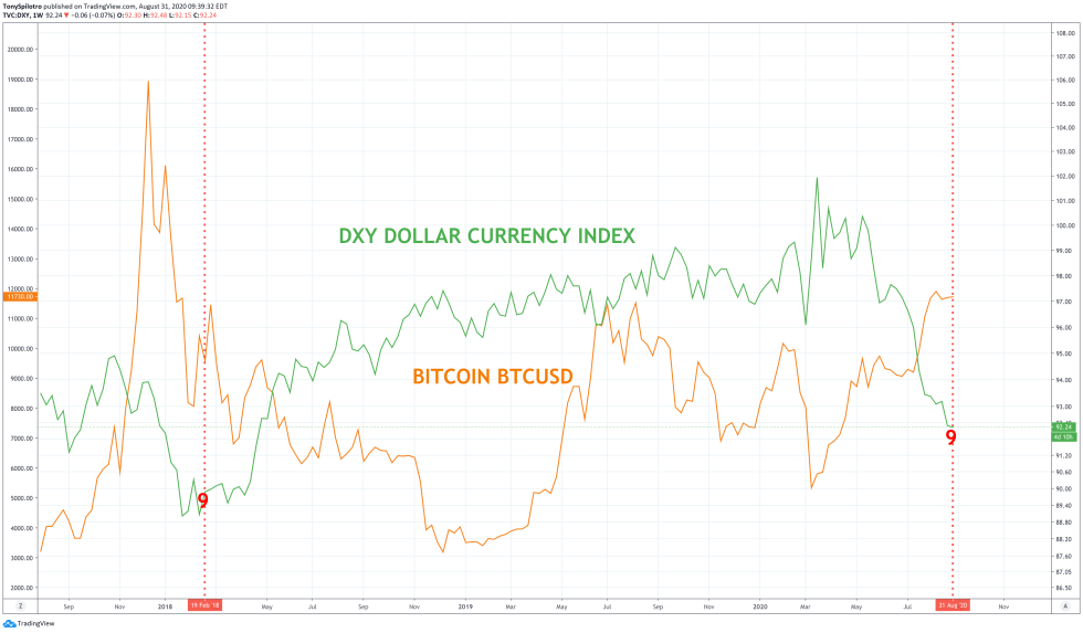 bitcoin btcusd dxy td9