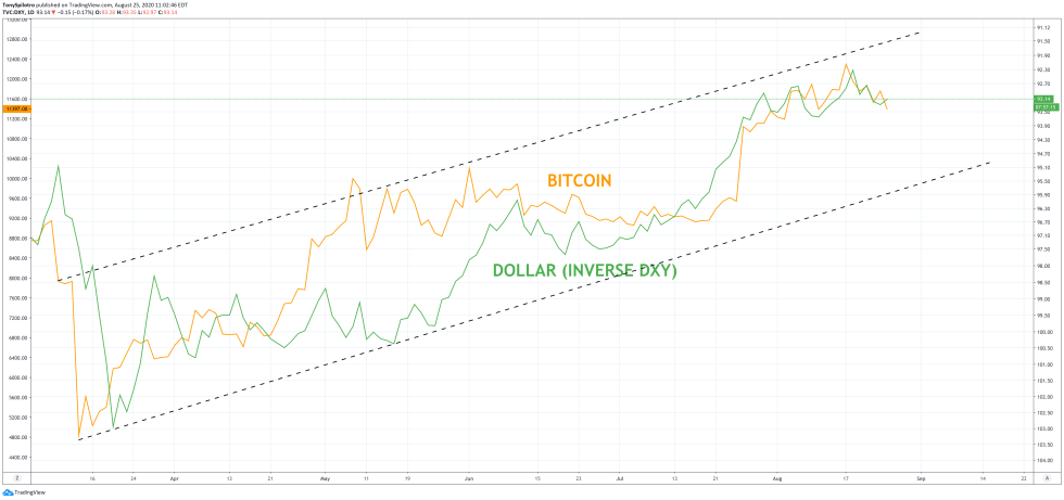 bitcoin dxy dollar btcusd