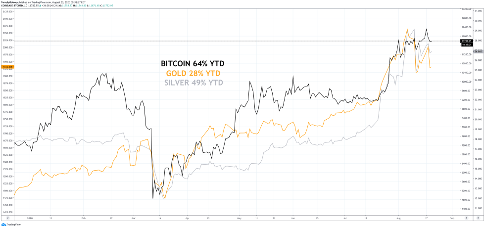 bitcoin gold silver ytd roi