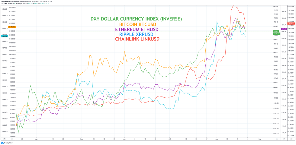 dxy dollar crypto bitcoin ethereum btcusd ethusd chainlink xrp