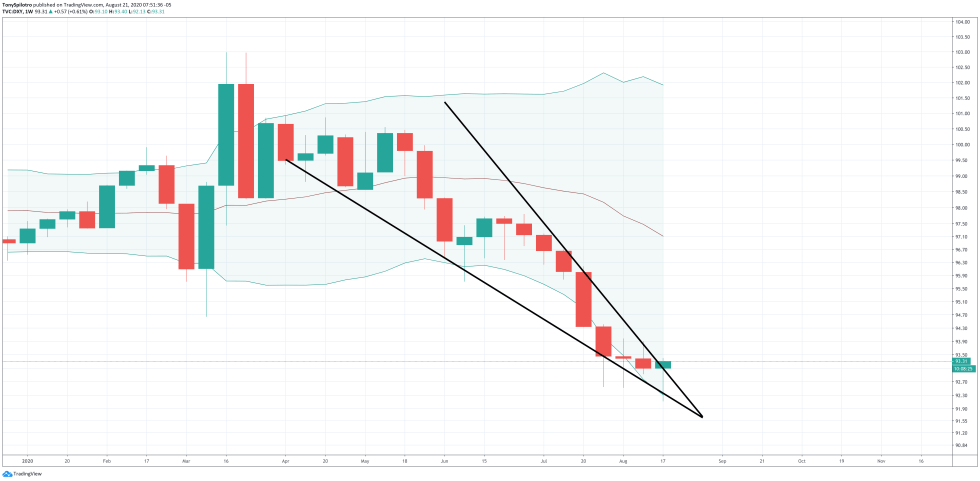 dxy dollar usd bitcoin btcusd