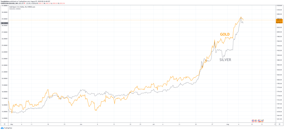 gold and silver chart