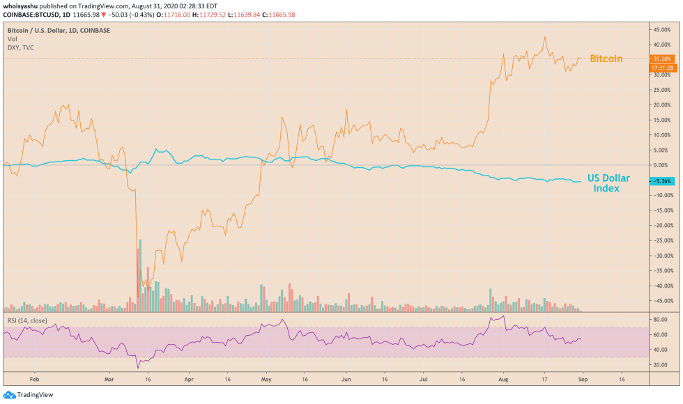 us dollar, bitcoin, btcusdt, btcusd, dxy, xbtusd, cryptocurrency