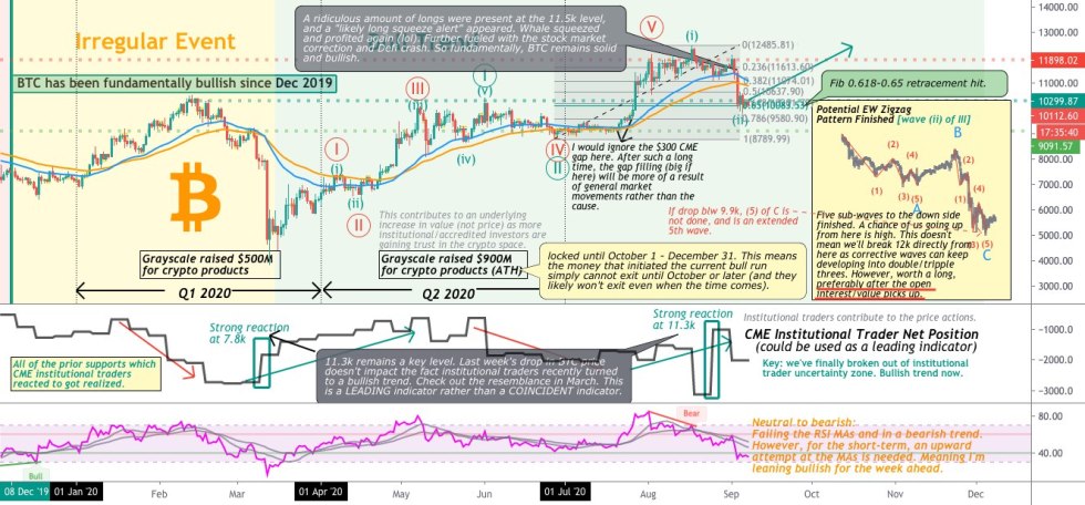 bitcoin, cryptocurrency, btcusd, xbtusd, btcusdt, us dollar, us dollar index, dxy