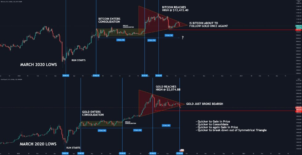 Bitcoin, Gold, XAUUSD, BTCUSD, BTCUSDT, XBTUSD, cryptocurrency