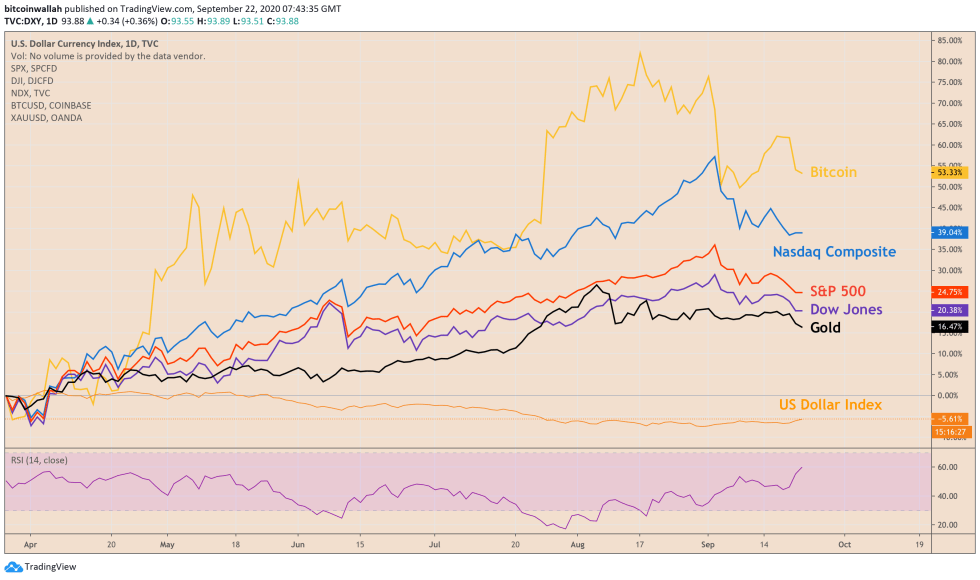 bitcoin, btcusd, btcusdt, xbtusd, cryptocurrency, Euro, EURUSD, cryptocurrency, dollar, dxy, s&p 500, dow jones, nasdaq, gold