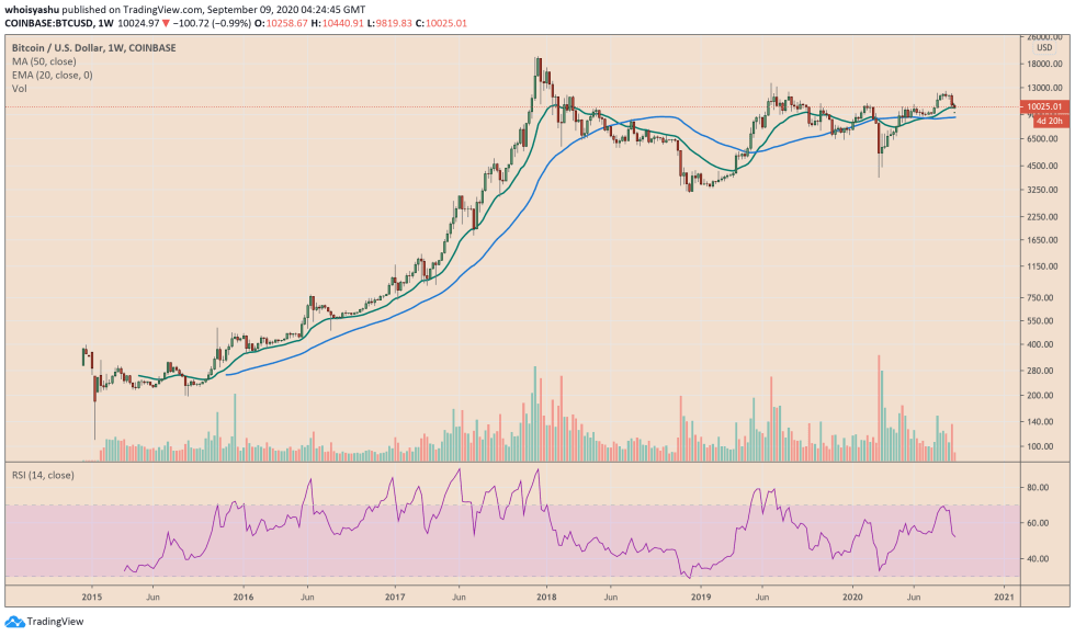 bitcoin, btcusd, btcusdt, xbtusd, cryptocurrency, spx, s&p500