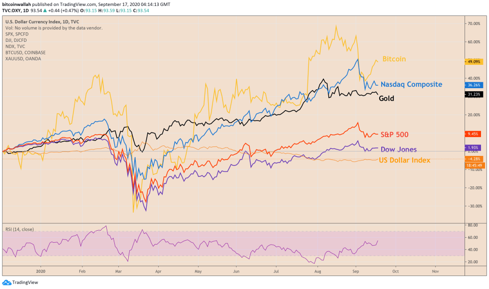 bitcoin, btcusd, btcusdt, xbtusd, cryptocurrency, Euro, EURUSD, cryptocurrency, dollar, dxy, s&p 500, dow jones, nasdaq, gold