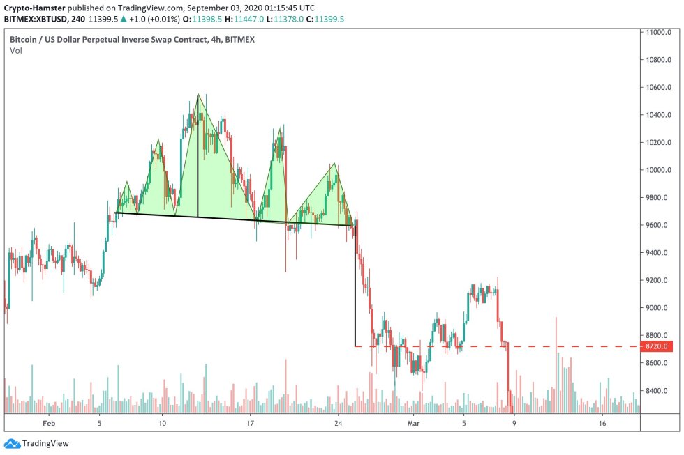 bitcoin, cryptocurrency, btcusd, xbtusd, btcusdt, us dollar, us dollar index, dxy