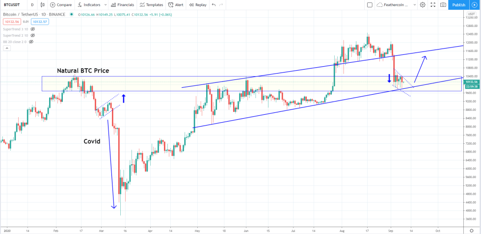 bitcoin, btcusd, btcusdt, xbtusd, cryptocurrency, spx, s&p500