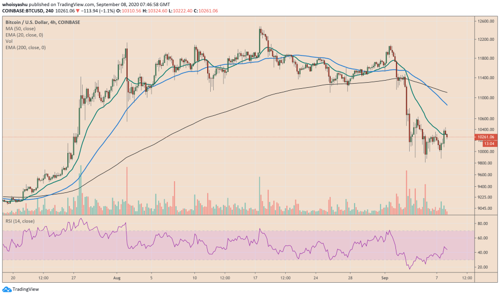 bitcoin, btcusd, btcusdt, xbtusd, cryptocurrency, spx, s&p500