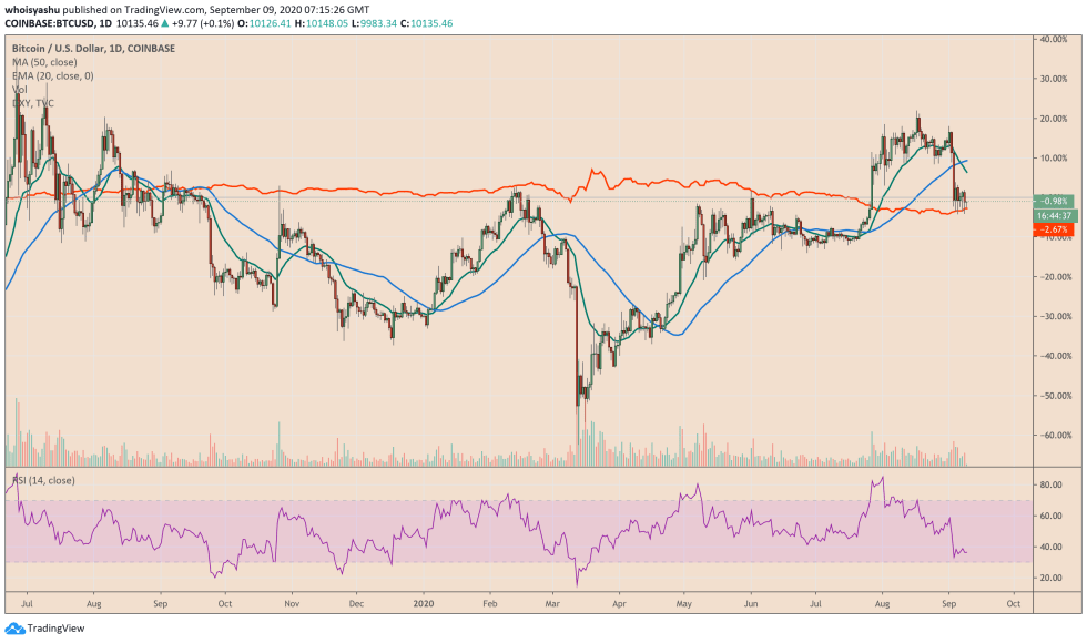 bitcoin, btcusd, btcusdt, xbtusd, cryptocurrency, spx, s&p500