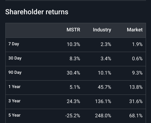 MicroStrategy, Bitcoin, shareholder returns