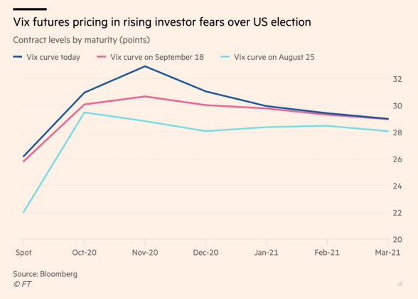 VIX, s&p 500, us presidential election