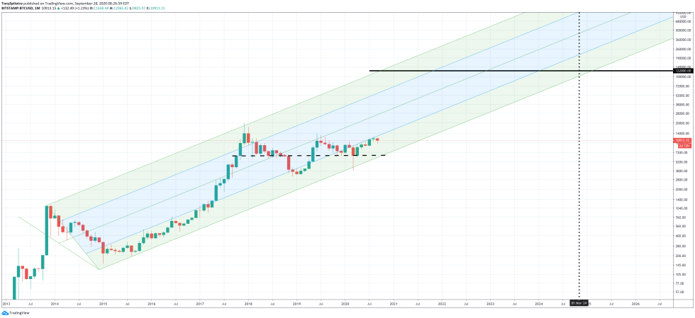 bitcoin btc 122k