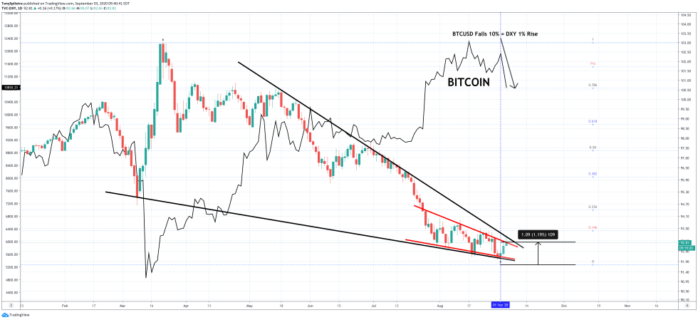 bitcoin btcusd dxy dollar greenback crypto