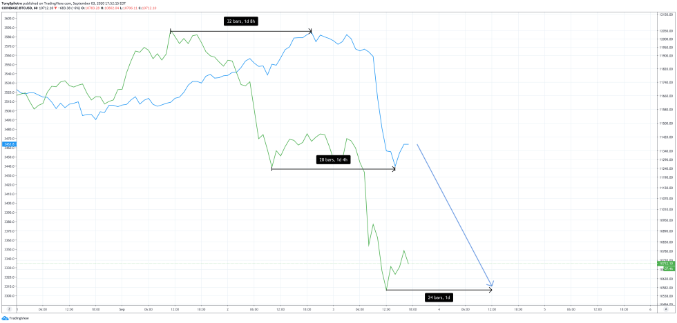 bitcoin btcusd leading indicator stock market crypto sp500 spx