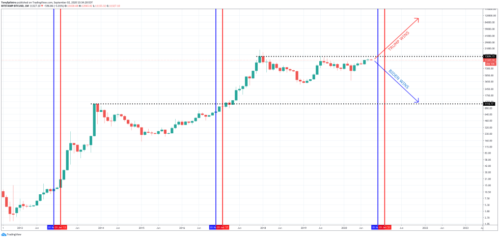 bitcoin btcusd united states presidental election