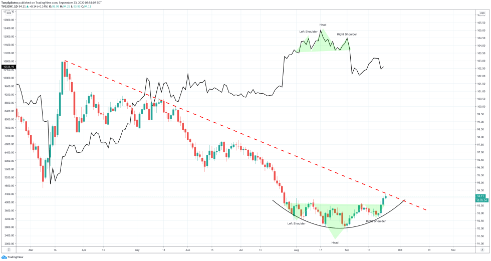 bitcoin dollar btcusd dxy daily