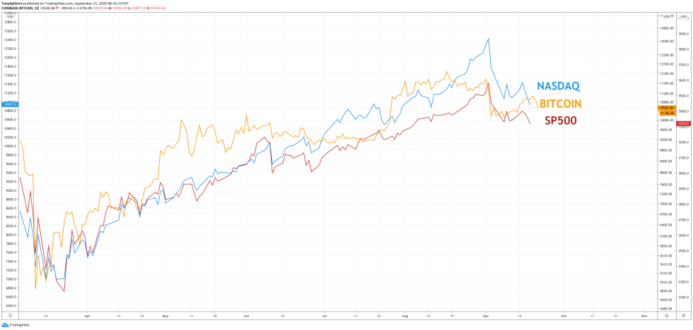 bitcoin sp500 ndx spx nasdaq btc usd