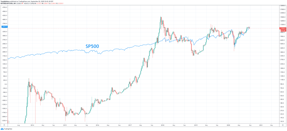 bitcoin sp500