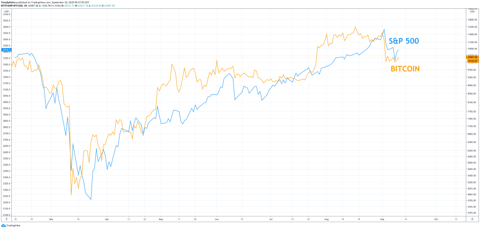 bitcoin stock market btcusd sp500