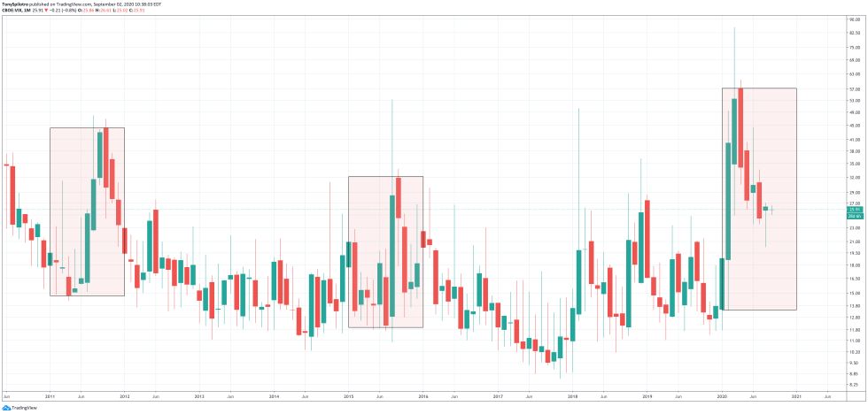 bitcoin vix sp500 united states presidental election