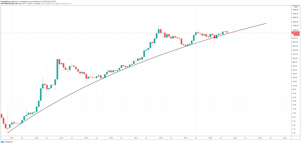  btcusd bitcoin user adoption s curve