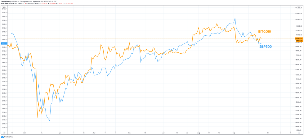 btcusd spx correlation