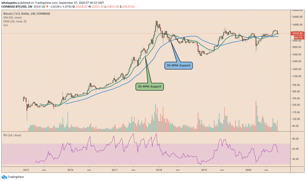 bitcoin, cryptocurrency, btcusd, xbtusd, btcusdt, us dollar, us dollar index, dxy