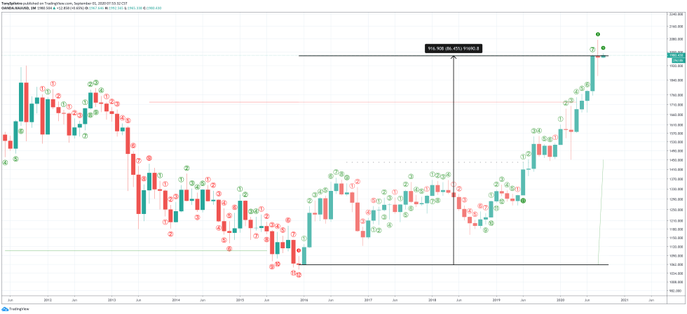 gold xauusd td 9 monthly