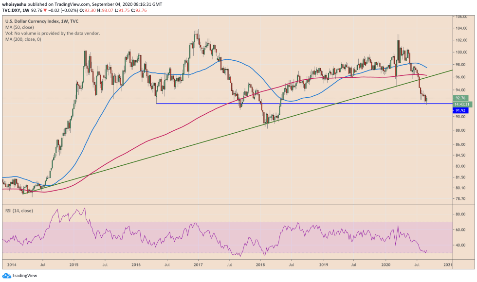 us dollar, dxy, us dollar index